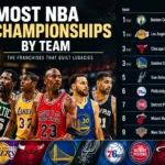 Most NBA Championships by Team — Celtics and Lakers Still Set the Standard