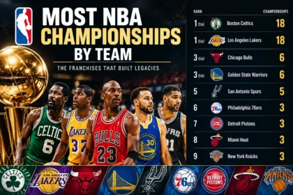 Most NBA Championships by Team — Celtics and Lakers Still Set the Standard